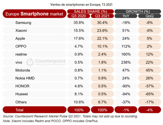 Ventes smartphones 3ème trimestre