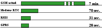 Comparatif des débits GSM, RTC, RNIS et GPRS