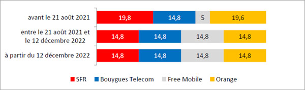 Quantités de fréquences détenues par les opérateurs mobiles en bande 2100 MHz