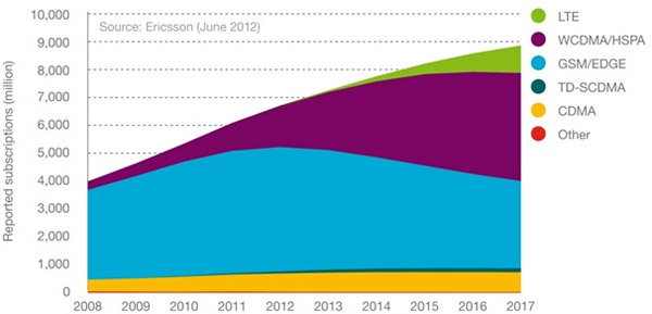 50% de la population mondiale sera couverte par la 4G en 2017 