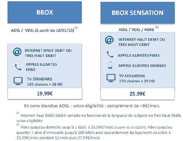 Bouygues Telecom pousse le débit de sa fibre à 1 Gbit/s