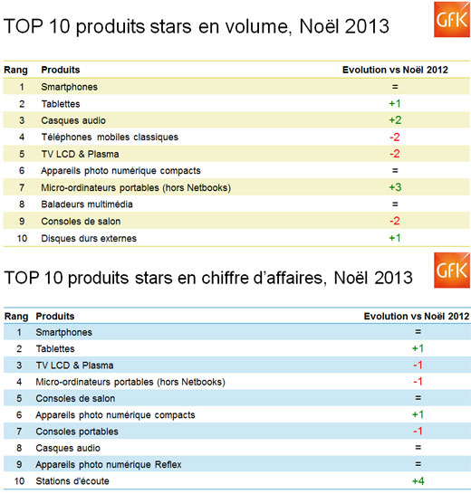 Les smartphones et les tablettes seront les produits technologiques stars de Noël