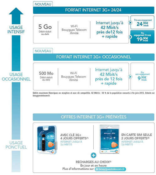Bouygues Telecom renouvelle ses forfaits pour tablettes et clés 3G