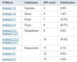 chiffres android 2.2 2.3 android developpers