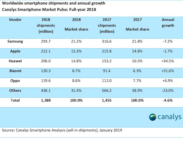 Etude Canalys Q4 2018
