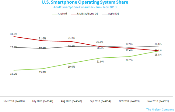 Apple toujours leader aux Etats-Unis avec l'iPhone