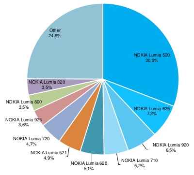 12 % des Windows Phone disposent de la version 8.1 de l’OS