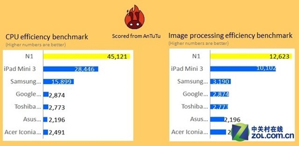 Nokia N1 sur AnTuTu
