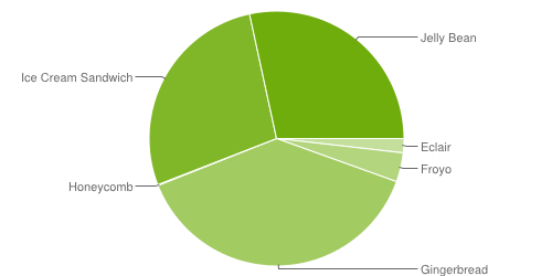 Android : Jelly Bean dépasse Ice Cream Sandwich
