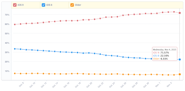fragmentation ios 9