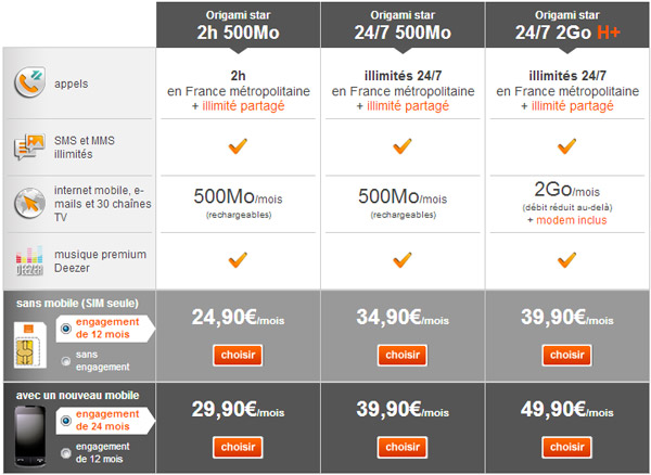 Orange passe son forfait Origami star 24/7 à 2 Go avec le réseau H+