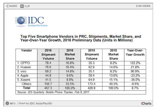 Oppo déclaré leader du marché chinois en 2016 par IDC