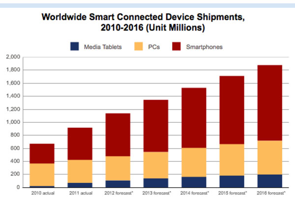 Android va dépasser les PC sous Windows en 2016 