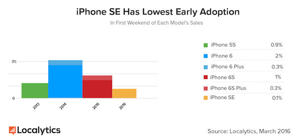 succes iphone se 