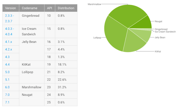 Fragmentation d’Android : Marshmallow enfin devant Lollipop !