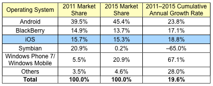 Windows Phone 7 passerait devant iOS d'ici 2015