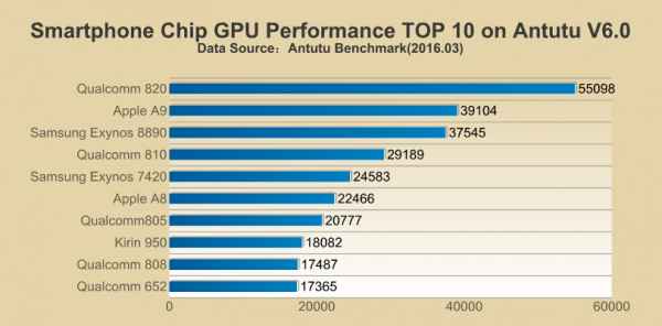 Classement AnTuTu