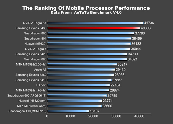 L’Exynos 5433 de Samsung passe devant le Snapdragon 805 sur AnTuTu