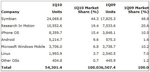 Android passe devant Windows Mobile (T1 2010)