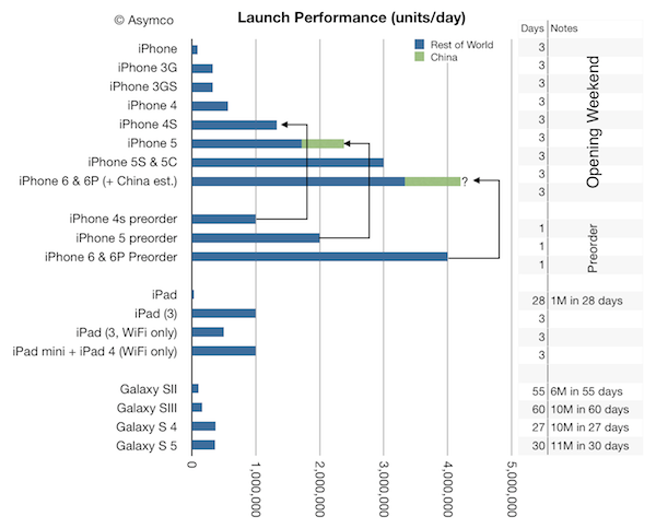 Rythme de vente iPhone, graphique Asymco