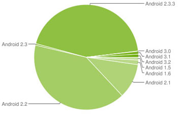 Gingerbread installé sur 44,4% des smartphones Android 
