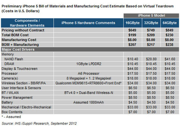L'iPhone 5 coûterait à peine 20 dollars de plus que l'iPhone 4S à fabriquer
