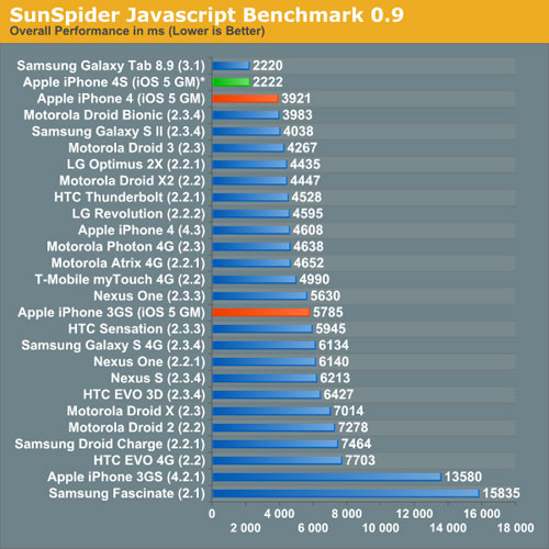 iPhone 4S benchmarks résultats