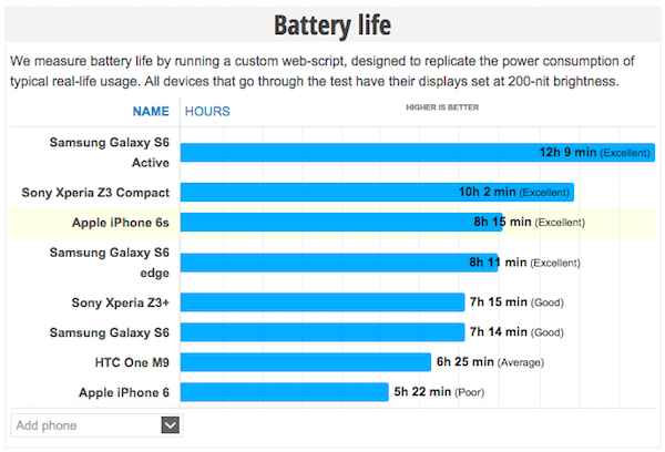 Autonomie iPhone 6S