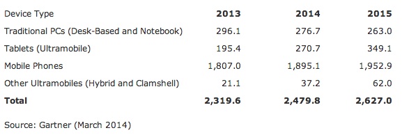 La croissance d'Android sera divisée par deux entre 2014 et 2015