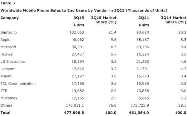 Gartner Q3 2015