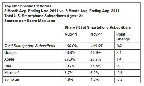 Android et iOS écrasent la concurrence aux États-Unis