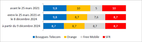 Quantités de fréquences détenues par les opérateurs mobiles en bande 900 MHz