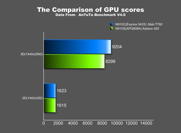 AnTuTu SD805 vs Exynos 5433