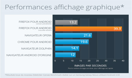 Mozilla lance la nouvelle version de Firefox pour Android