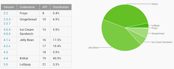 Fragmentation d’Android : belles progressions de KitKat et Lollipop