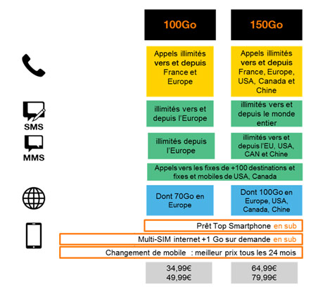 Orange : forfaits mobile