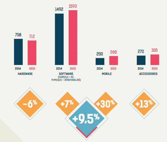 Le jeu vidéo sur mobile a progressé de 30 % sur l’année 2015