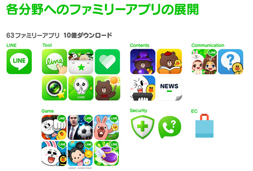 LINE : applications