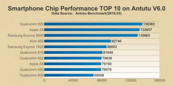 Quel est le chipset le plus performant du début d'année 2016 selon AnTuTu ?