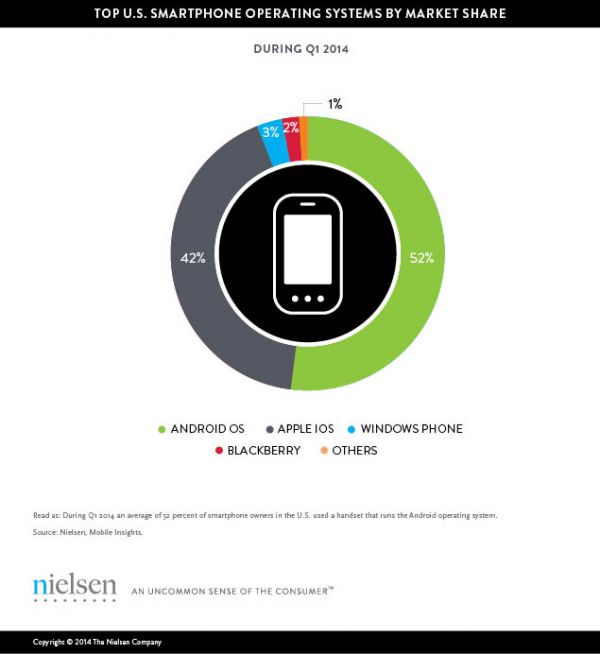 Plus d'un propriétaire américain de smartphone sur deux a choisi Android