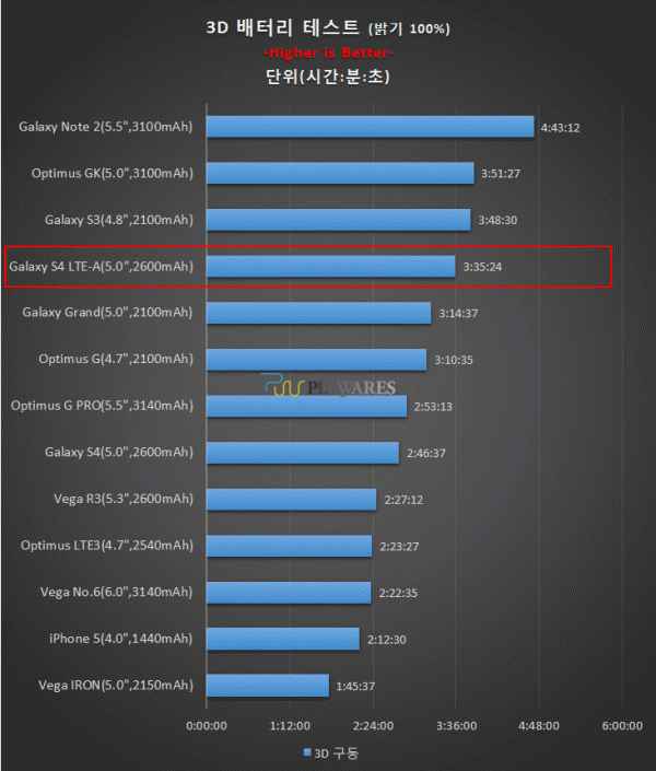 Samsung Galaxy S4 LTE-Advance : plus puissant, mais pas si gourmand
