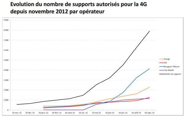 Près de 8 000 sites 4G autorisés