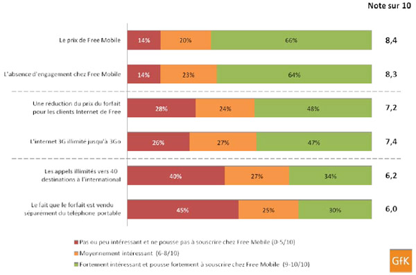 78% des Français ont l'intention de souscrire chez Free Mobile (sondage GfK)
