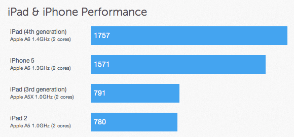 Mise à nue du quatrième iPad : un benchmark confirme que l’engin est deux fois plus puissant que son grand frère 