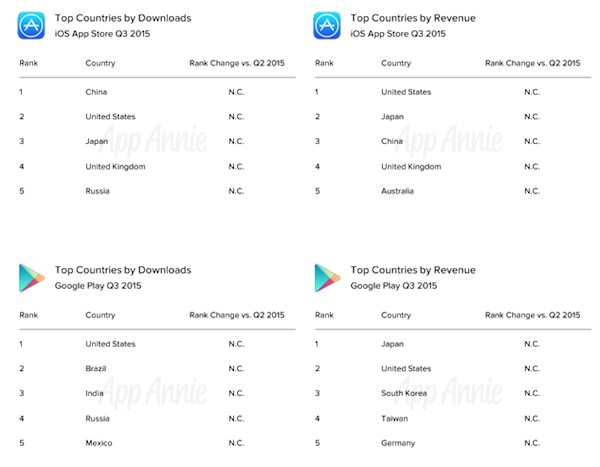 App Annie, Q3 2015