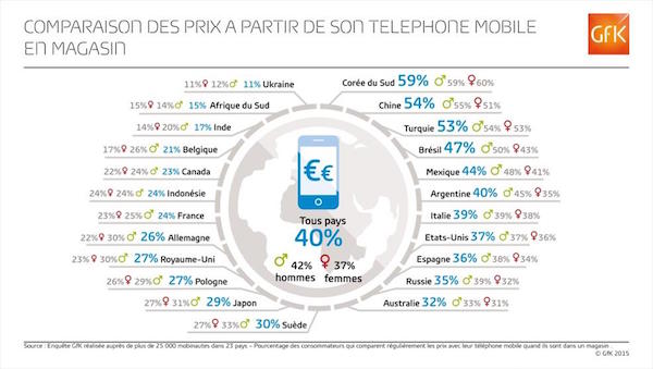 Le smartphone encourage les consommateurs à comparer les prix