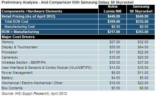 Le Nokia Lumia 900 couterait 165 euros à produire
