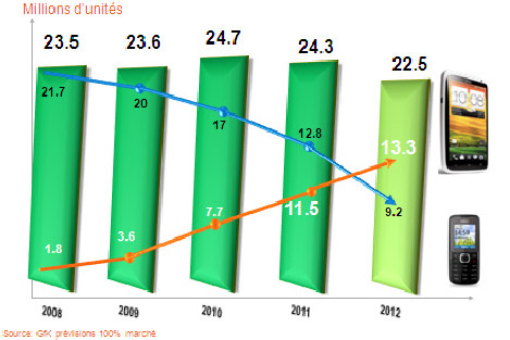 Les ventes de smartphones atteindront 13,3 millions d'unités en 2012