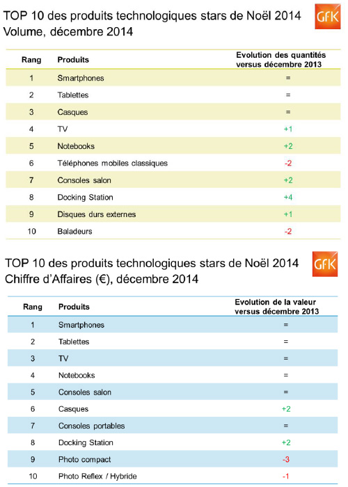 Les smartphones et les tablettes seront (encore) les produits technologiques stars de Noël