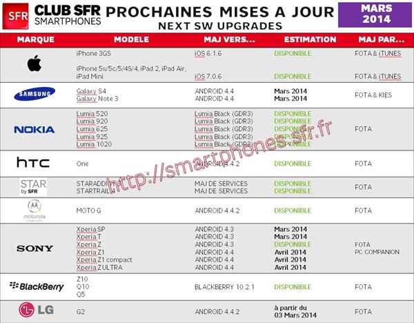 Android 4.4 KitKat arrivera en mars sur les Samsung Galaxy S4, Note 3 et LG G2 de SFR